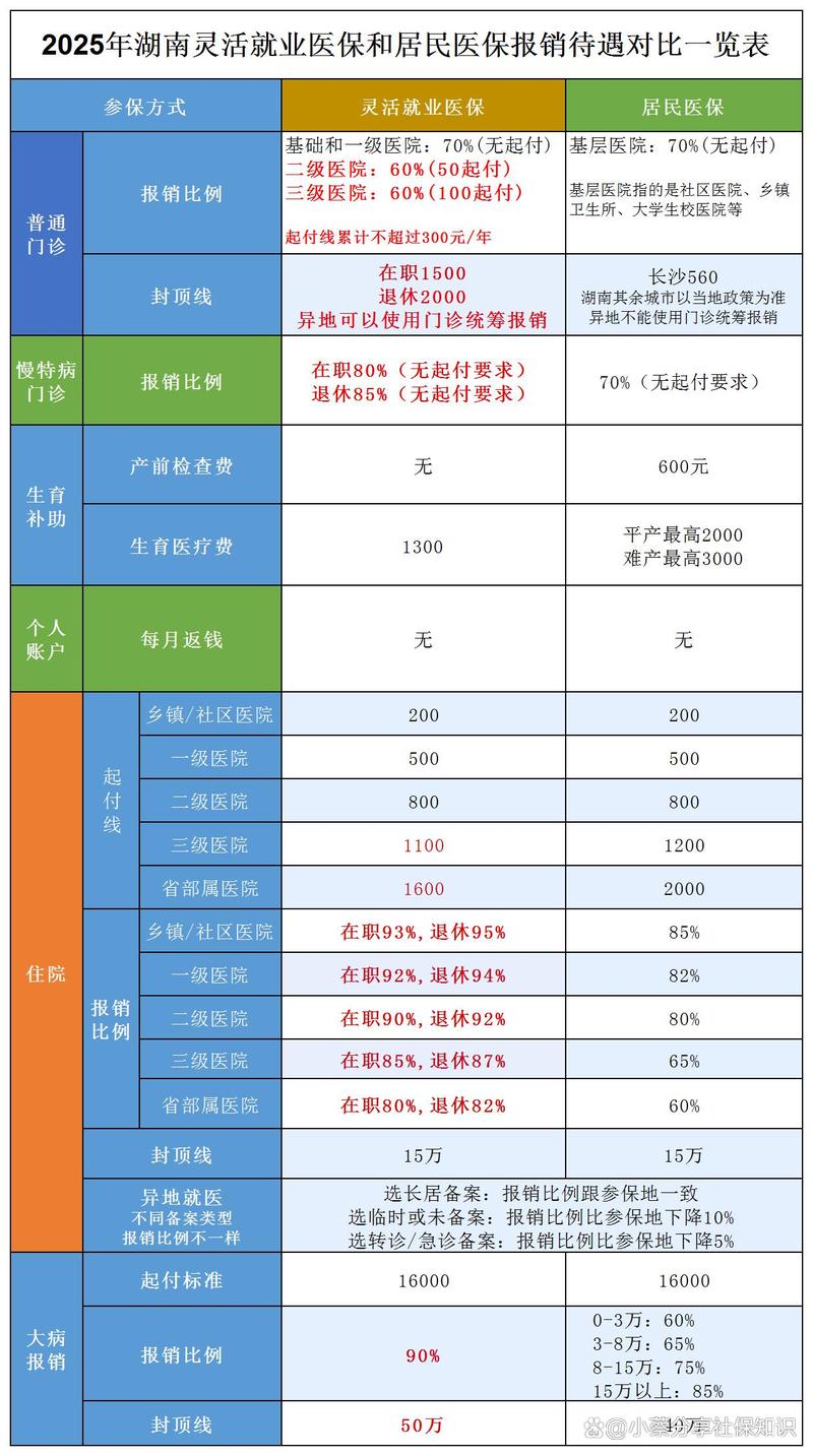 城市医保服务差异